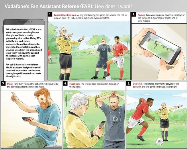 Vodafone kicks off World's First Fan-Assisting Refereeing (FAR) 1
