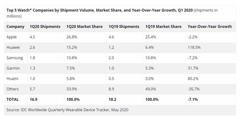 Huawei’s global smartwatch shipment rises to second place in Q1 2020 via IDC report 1
