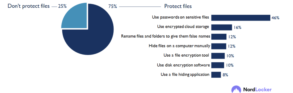 New Nordlocker research explores people’s habits related to file storage and more 11