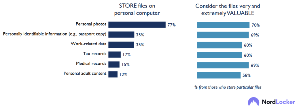 New Nordlocker research explores people’s habits related to file storage and more 9