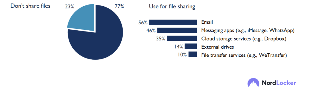 New Nordlocker research explores people’s habits related to file storage and more 3
