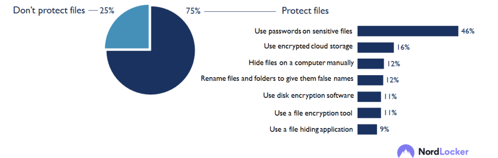New Nordlocker research explores people’s habits related to file storage and more 10