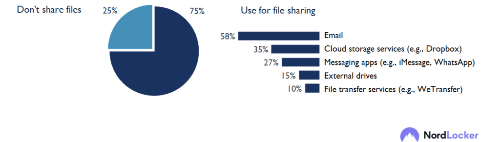 New Nordlocker research explores people’s habits related to file storage and more 2