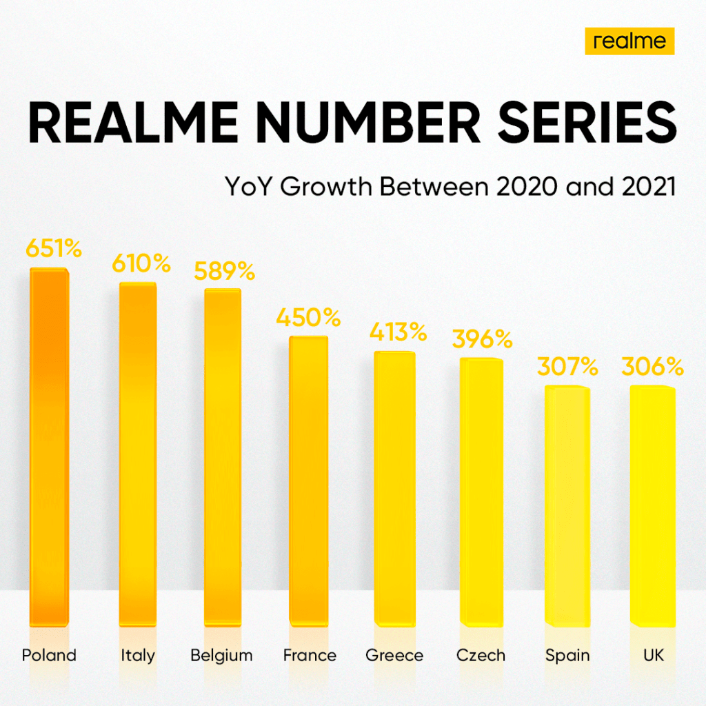 realme number series growth 2020 21