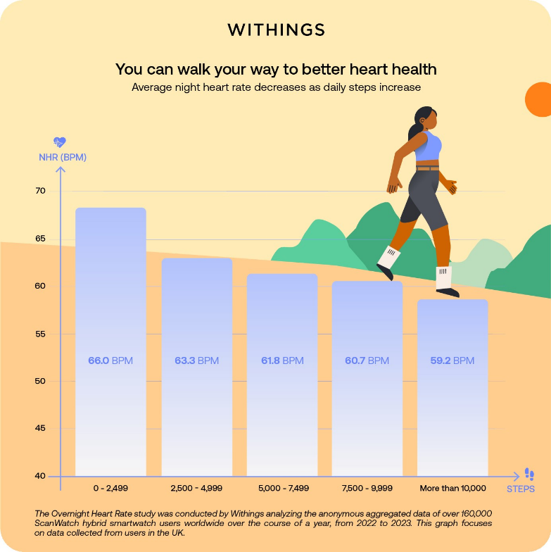 world heart health day withings 2023