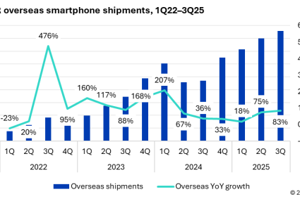 Figure 1 With overseas shipments growing 55% in 1Q–3Q25, HONOR is establishing itself as a global smartphone player