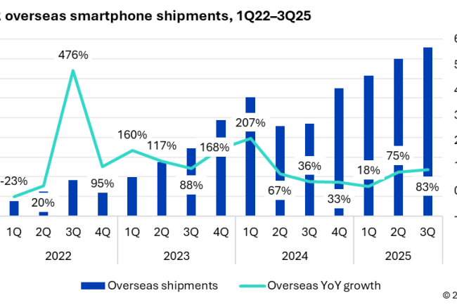 Figure 1 With overseas shipments growing 55% in 1Q–3Q25, HONOR is establishing itself as a global smartphone player