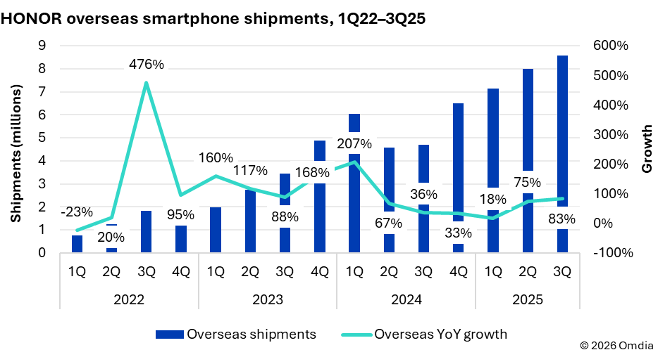 Figure 1 With overseas shipments growing 55% in 1Q–3Q25, HONOR is establishing itself as a global smartphone player