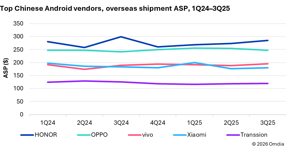 Figure 2 HONOR’s overseas ASP reflects its premium focused strategy in global market expansion