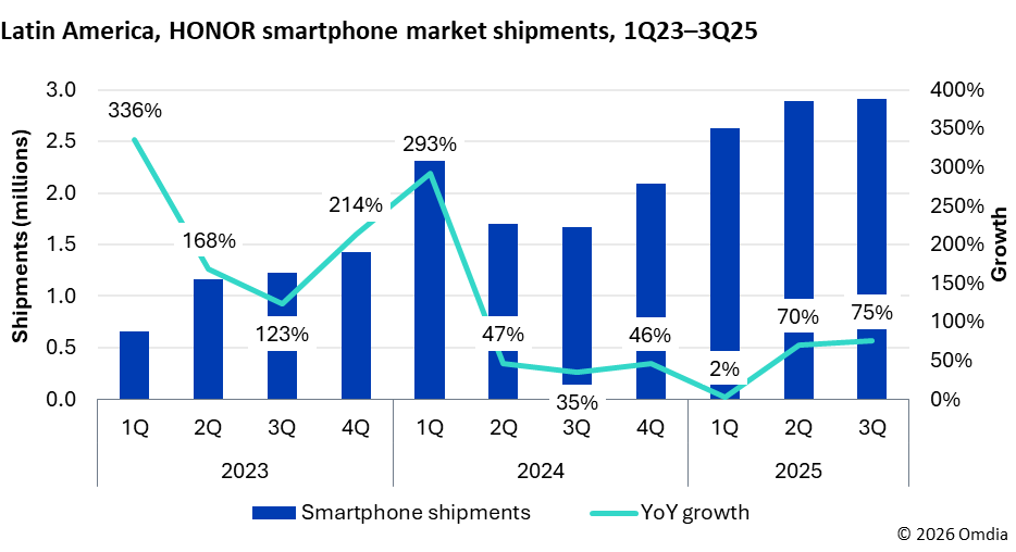 Figure 3 Latin America serves as HONOR’s core overseas volume contributor