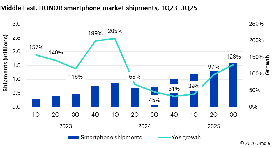 Figure 4 The Middle East was HONOR’s key growth engine in 2025