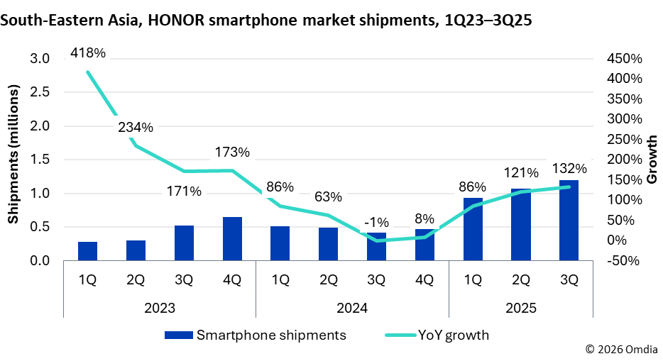 Figure 5 HONOR is building its next growth curve in South Eastern Asia (1)